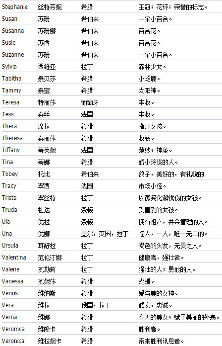 相信不少同学学英语件事都是想取一个好听的英文名字,最好又是一