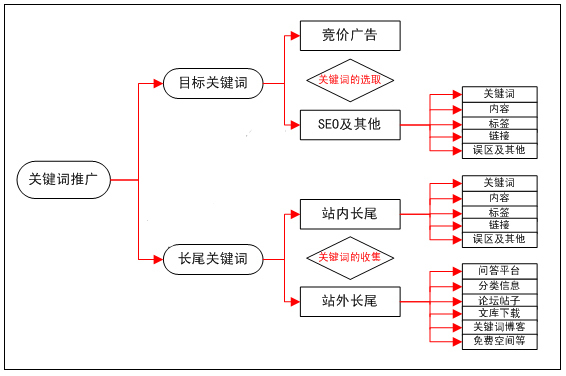 一之缘-众讯网络：长尾关键词如何挖掘呢？
