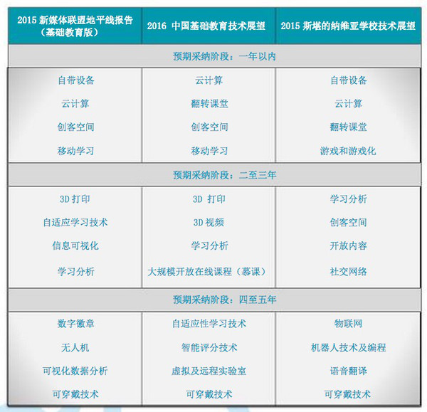 2016新媒体联盟中国基础教育技术展望