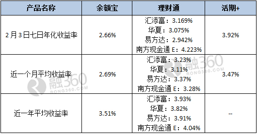 余额宝、理财通、微众银行大PK 谁更值得买?