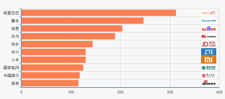 2015人民日报报道提及最多的企业:阿里巴巴