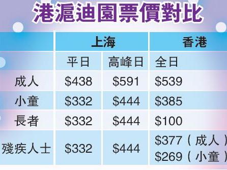 上海迪士尼作为亚洲最大的迪士尼乐园,其370元的平日票价与东京迪士尼