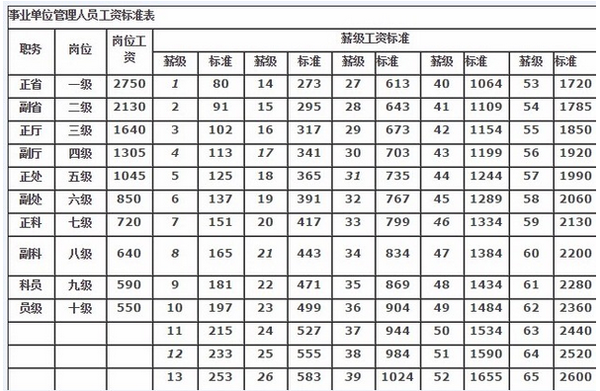 2016事业单位工资改革:事业单位工资标准表