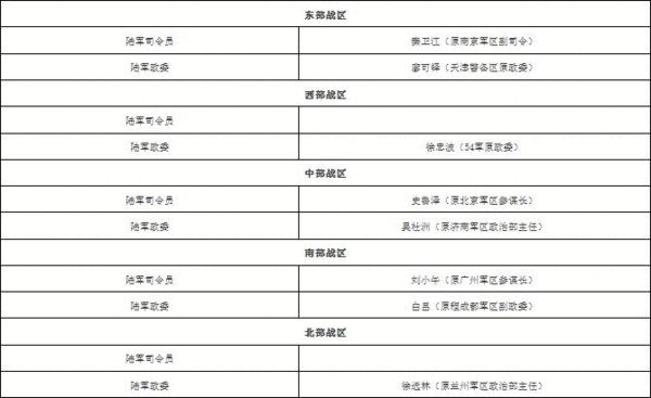 1五大战区的陆军主官中,只剩西部和北部战区的陆军司令没有亮相.