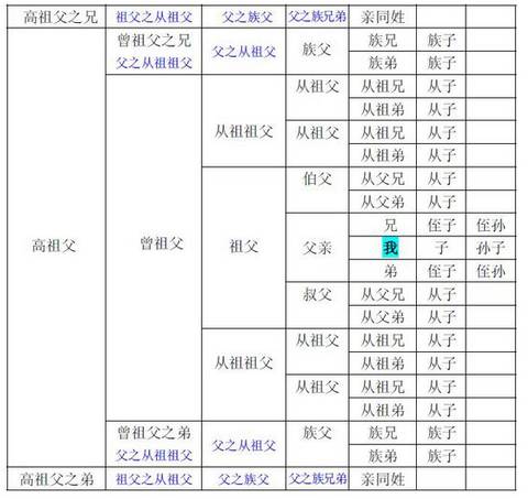 中国人的亲戚关系?你理得清吗