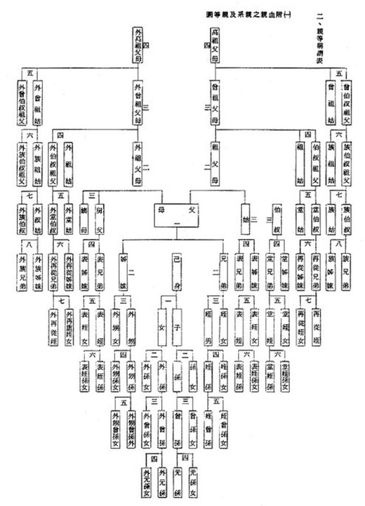 中国人的亲戚关系?你理得清吗