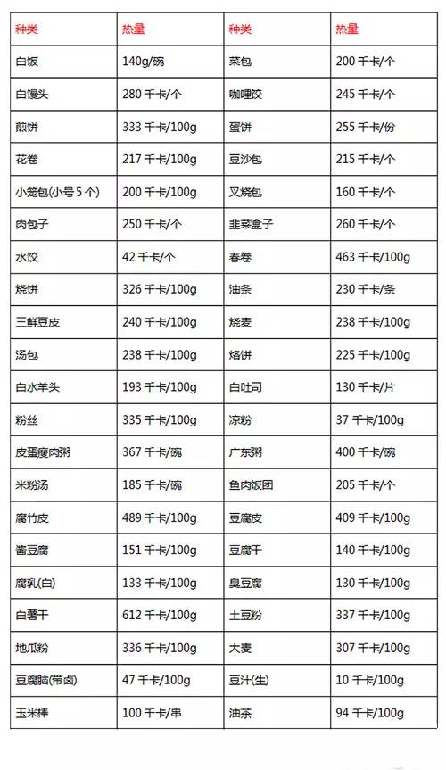 常见的食物热量表整理参考