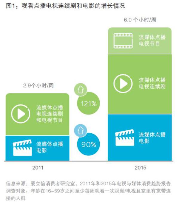 对于中国的被访者,在线VOD成为用户每天的观看习惯,超过60%的被访者每天都观看在线