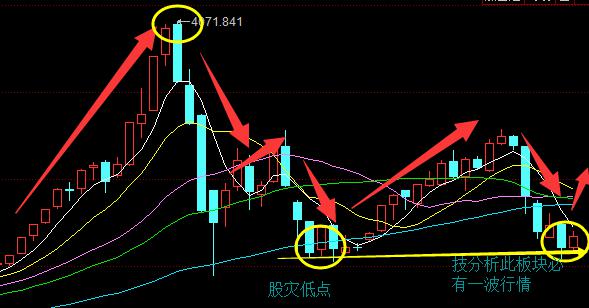 看所属板块的一个周k线走势,该行业板块已经探底到前面2015年股灾的