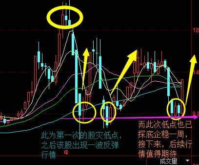 看所属板块的一个周k线走势,该行业板块已经探底到前面2015年股灾的