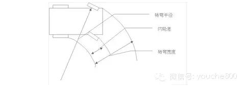 一般来说车子越小转弯半径肯定越小,虽然这并不是绝对的,但是基本上