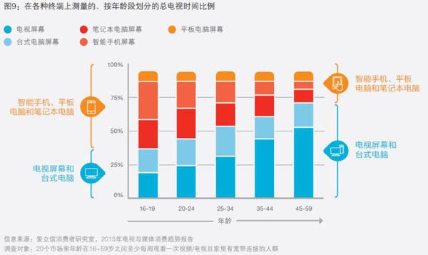 对于中国的被访者,在线VOD成为用户每天的观看习惯,超过60%的被访者每天都观看在线