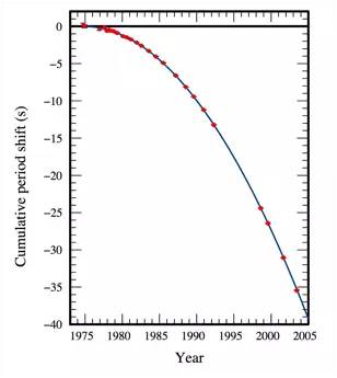 图3：PSR1913+16转动周期累积移动观测值与广义相对论预言值的比较。图中蓝色曲线为广义相对论的预测值，红点为观测值。两者误差小于0.2%，此发现给引力波科学注入了一针强心剂。