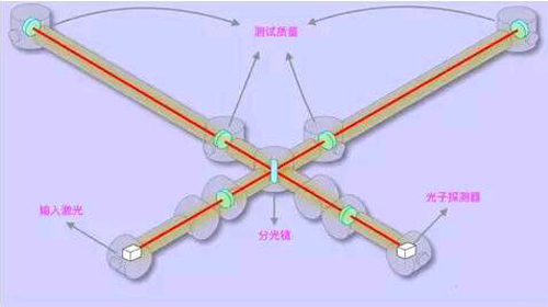 图5：引力波激光干涉仪的工作原理
