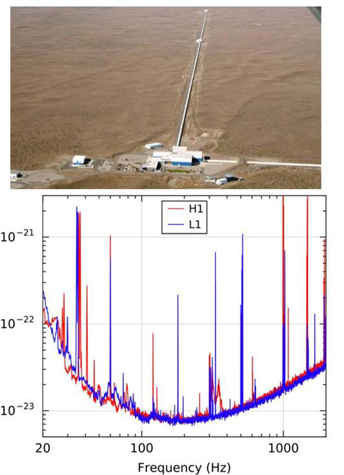 图6：上图（来自LIGO Laboratory/Corey Gray）是位于美国路易斯安那州利文斯顿附近，臂长4千米的激光干涉仪引力波探测器（L1）。下图为高新LIGO的灵敏度曲线: 图中X轴是频率，Y轴是频率对应的噪声曲线，仪器噪声越低，探测器对引力波的灵敏度越高。可见高新LIGO的最佳灵敏度在100-300Hz之间。