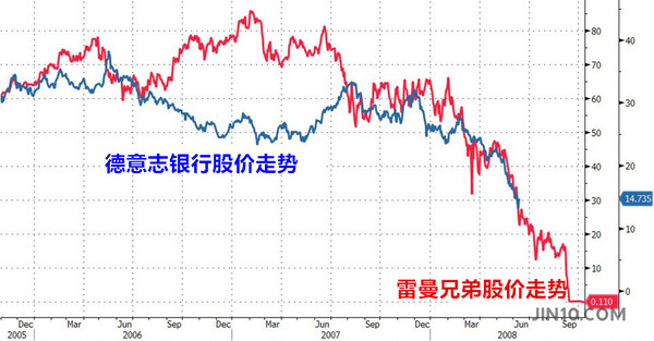 当年,雷曼在宣布巨亏39亿美元后的一星期内就申请了破产保护