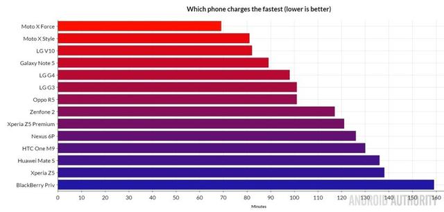 Android智能手机充电速度哪家强,智能手机充电