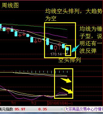 说明大趋势还是空头,收取一根锤子线.