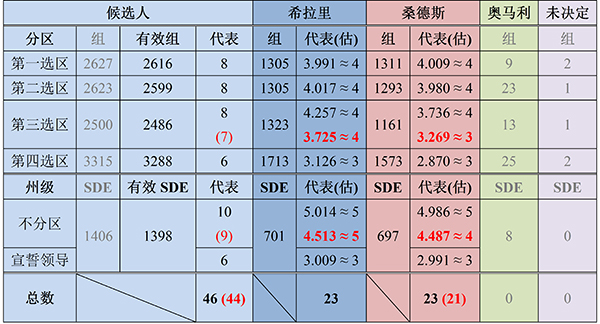 希拉里代表票达标图片_WWW.66152.COM