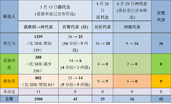 希拉里代表票达标图片_WWW.66152.COM