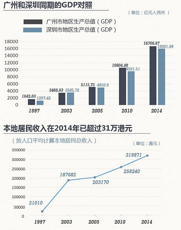 1997年深圳gdp(3)