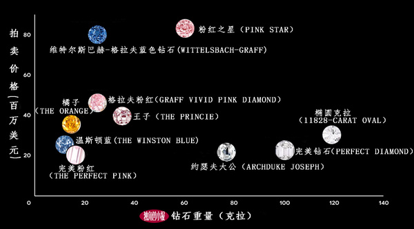 情人节，看看拍卖成交的天价钻石一览表