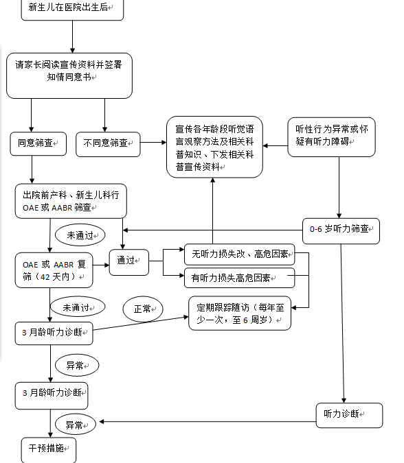 新生儿听力筛查