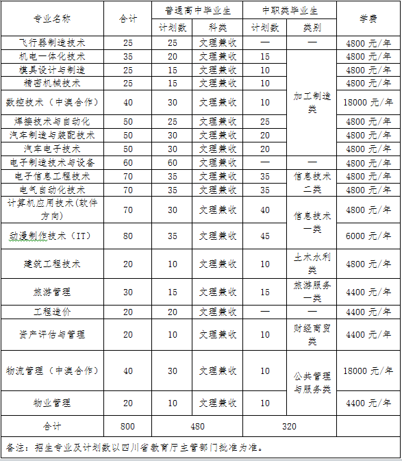 四川航天职业技术学院2016年单独招生专业、