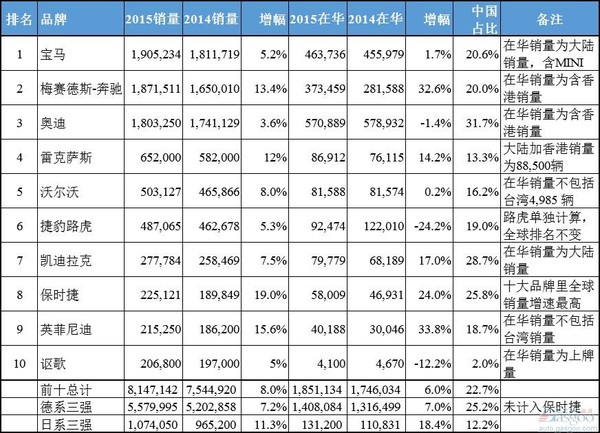 独家│2015年全球十大豪华车销量排行榜:德系