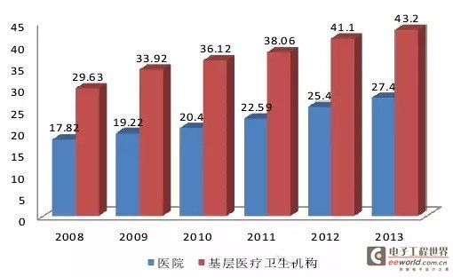 2016年中国医疗器械行业发展趋势