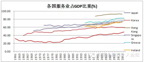 服务业占gdp比重_服务业 十二五 发展目标确定服务业增加值比重将超一二产业(2)