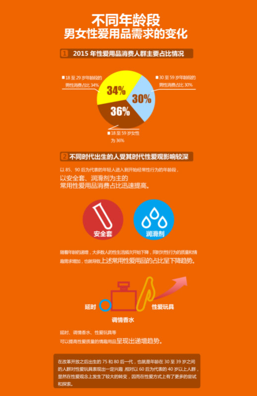 与此同时,女性购买情趣用品的比例也在情趣增长.评价有淘宝店不断图图片