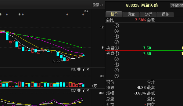 西藏天路主力洗盘已查明!下跌只是刚刚开始!