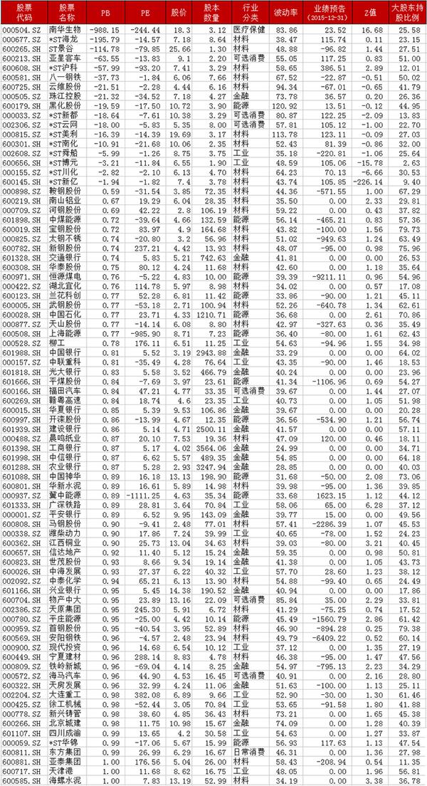 破净股票一览表 截至2月1日破净股票2016(附股)