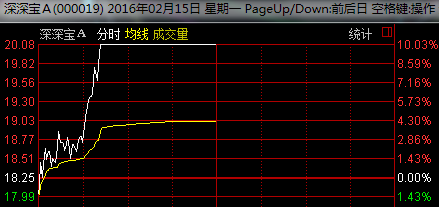 "妖股"深深宝a8个交易日涨幅逾100% 又是游资?