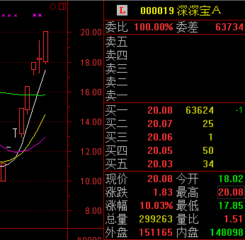 "妖股"深深宝a8个交易日涨幅逾100% 又是游资?