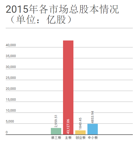 新三板和创业板、中小板、主板的差距有多大?