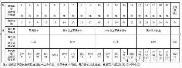 年底失业族的福音:社保失业保险待遇领取(北京