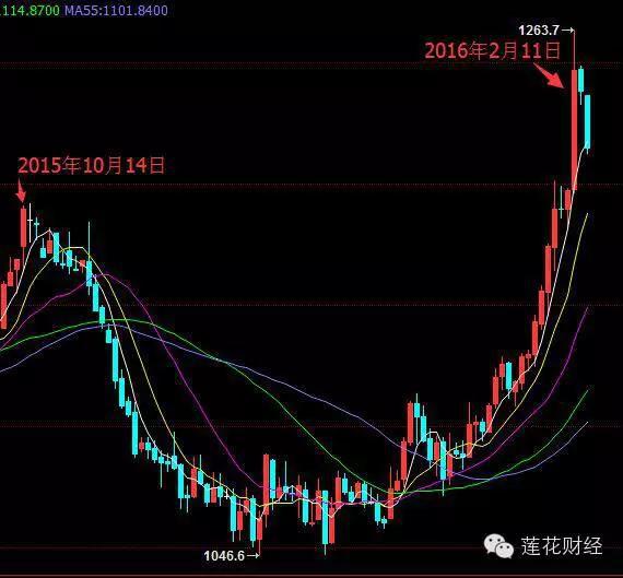 黄金期货悄然走出"圆弧底" 趋势性逆转?