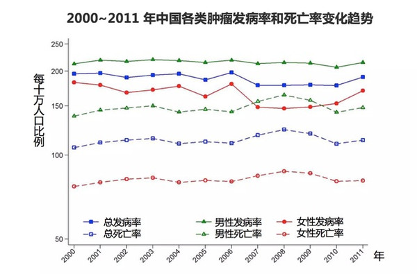 随着癌症发病率和死亡率的攀升,癌症已经成为中国主要的死亡原因