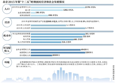 新京报讯 “十二五”时期，北京累计增加了208.6万常住人口。昨天，北京市统计局、国家统计局北京调查总队发布《北京市2015年暨“十二五”时期国民经济和社会发展统计公报》，全市人均GDP由2010年的1.1万美元提高到2015年的1.7万美元。