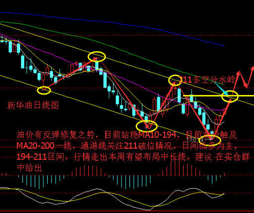 日线图上看,布林带张口向下,均线也向下运行,macd零轴下方运行,行情