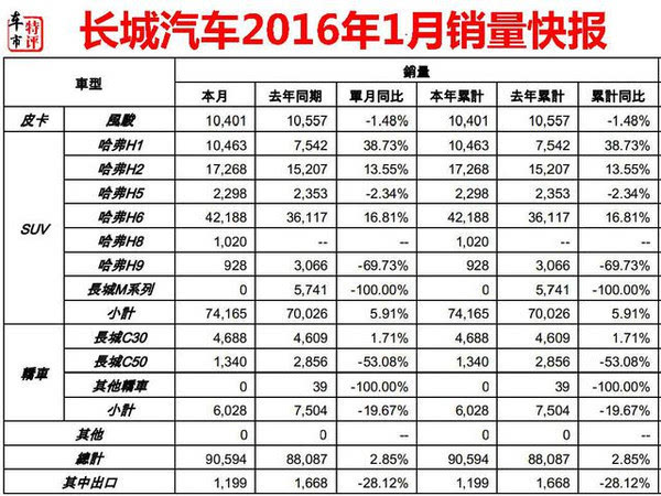 2016年1月长城车型销量排行榜