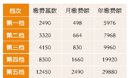 社保人口_北京社保基数2019 北京社保人口(3)