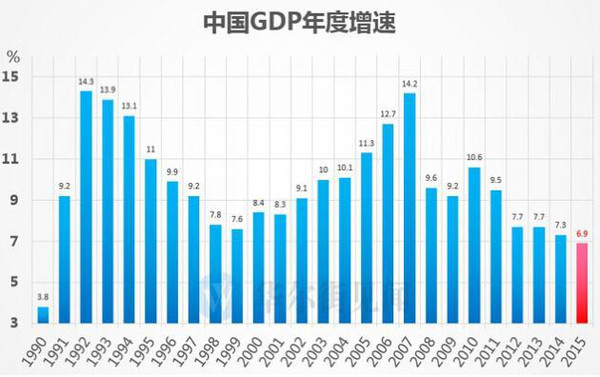 gdp 中国 美国_美国各州gdp相当于那些国家