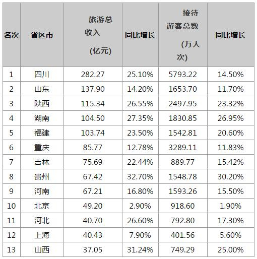 各省旅游收入gdp占比_8亿人次国庆出行哪个城市游客最多 境内游涨价35 最贵的居然是这里