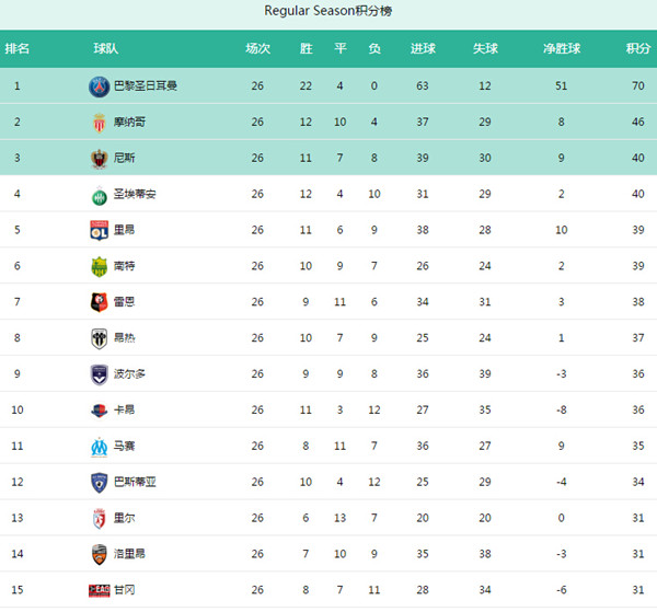 法甲最新积分榜 巴黎圣日耳曼榜首