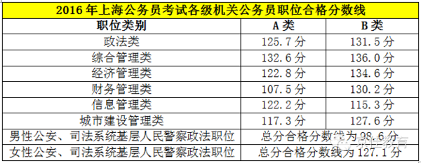 头条?|?2016上海公务员职位报名昨日启动,已逾