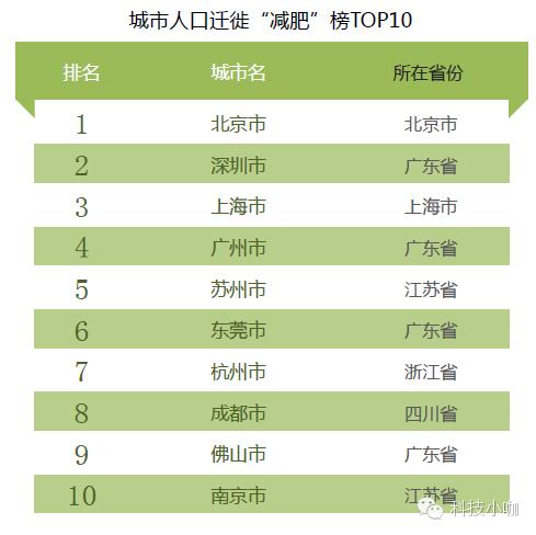 北京人口瘦身_京沪 瘦身 郑州等多个 新一线 城市常住人口将破千万