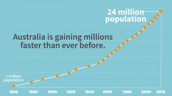 【动态】天啦撸!澳洲人口今天将突破2400万!